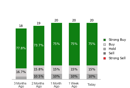 Broker Rating Breakdown Chart for RIOT