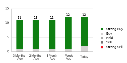 Broker Rating Breakdown Chart for RIOT