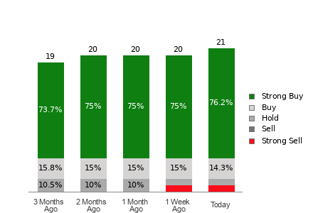Broker Rating Breakdown Chart for RIOT
