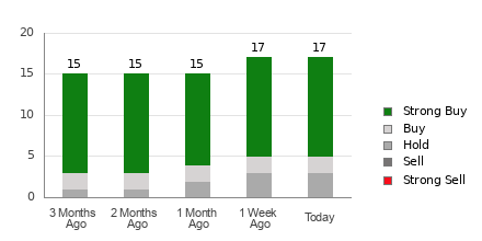 Broker Rating Breakdown Chart for RIOT