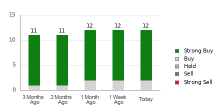 Broker Rating Breakdown Chart for RIOT