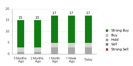 Broker Rating Breakdown Chart for RIOT