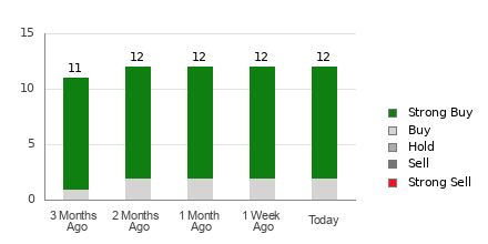Broker Rating Breakdown Chart for RIOT