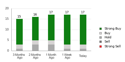 Broker Rating Breakdown Chart for RIOT