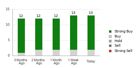 Broker Rating Breakdown Chart for RIOT