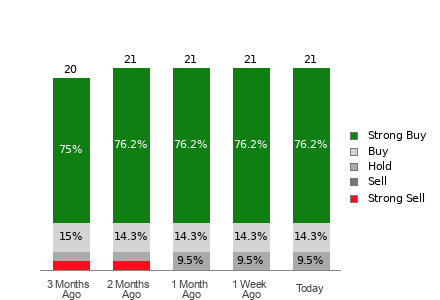 Broker Rating Breakdown Chart for RIOT
