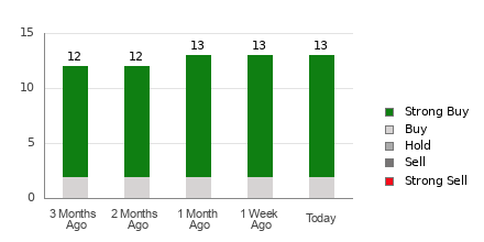 Broker Rating Breakdown Chart for RIOT