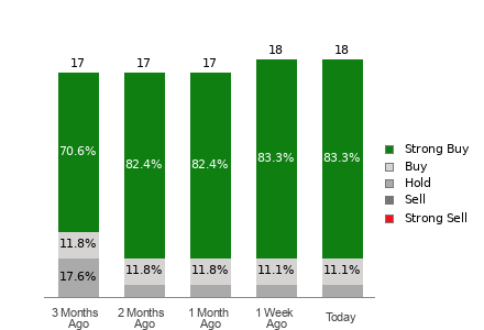 Broker Rating Breakdown Chart for RIOT