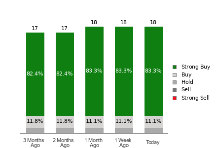 Broker Rating Breakdown Chart for RIOT