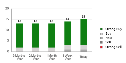 Broker Rating Breakdown Chart for RIOT