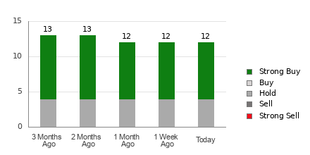 Broker Rating Breakdown Chart for RIO