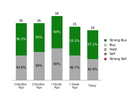 Broker Rating Breakdown Chart for RIO