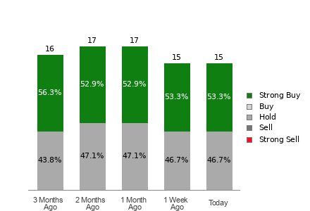 Broker Rating Breakdown Chart for RIO