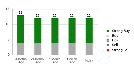 Broker Rating Breakdown Chart for RIO