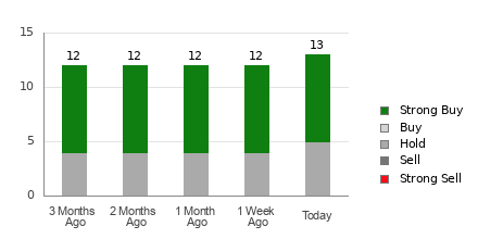 Broker Rating Breakdown Chart for RIO