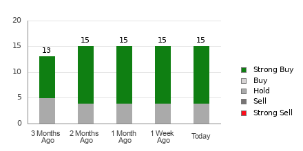 Broker Rating Breakdown Chart for RIO