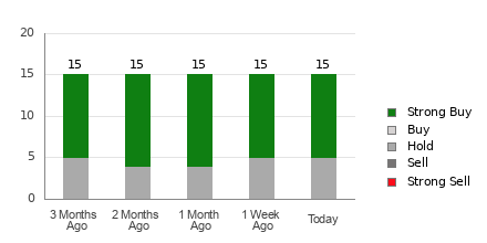 Broker Rating Breakdown Chart for RIO