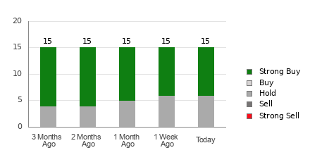 Broker Rating Breakdown Chart for RIO