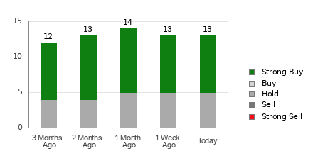 Broker Rating Breakdown Chart for RIO