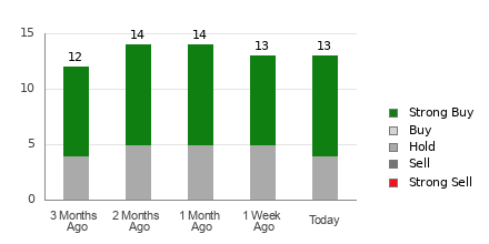 Broker Rating Breakdown Chart for RIO