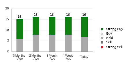 Broker Rating Breakdown Chart for RIO