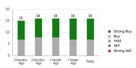 Broker Rating Breakdown Chart for RIO
