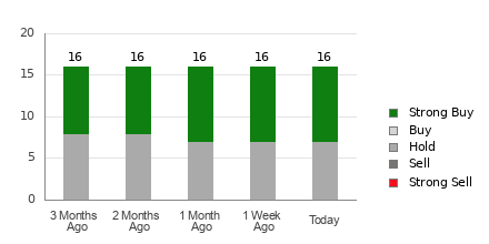 Broker Rating Breakdown Chart for RIO