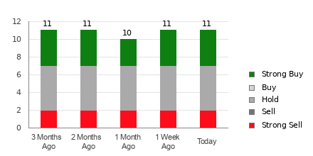 Broker Rating Breakdown Chart for RIO