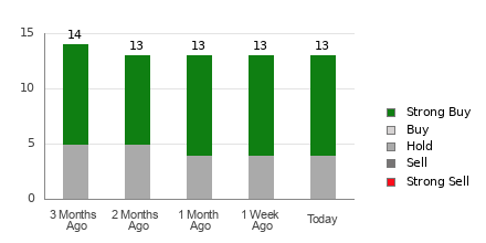 Broker Rating Breakdown Chart for RIO