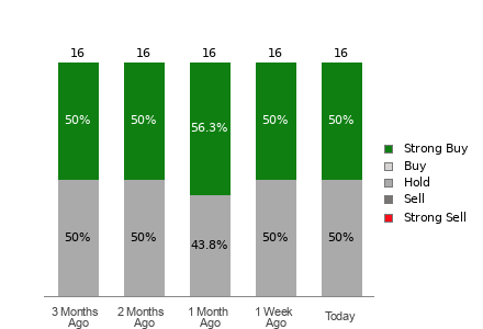 Broker Rating Breakdown Chart for RIO