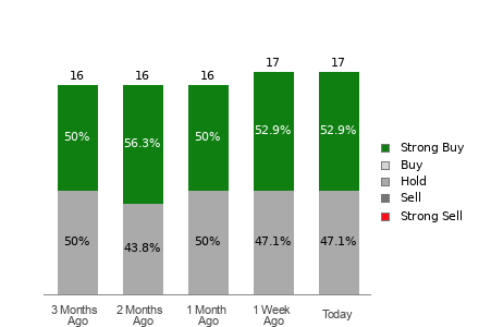 Broker Rating Breakdown Chart for RIO