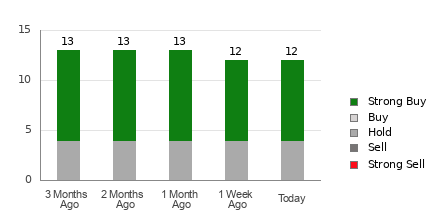 Broker Rating Breakdown Chart for RIO