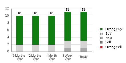 Broker Rating Breakdown Chart for RITM