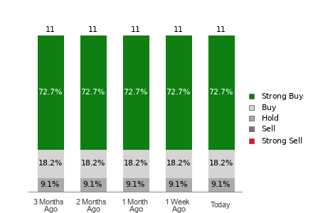Broker Rating Breakdown Chart for RITM