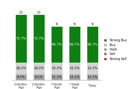 Broker Rating Breakdown Chart for RITM