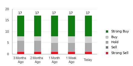 Broker Rating Breakdown Chart for RIVN