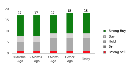 Broker Rating Breakdown Chart for RIVN