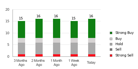 Broker Rating Breakdown Chart for RIVN