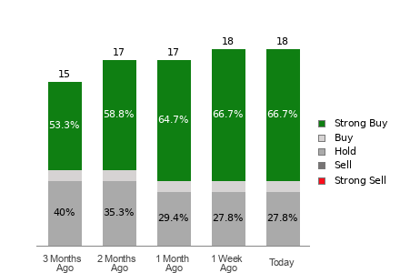 Broker Rating Breakdown Chart for RKLB