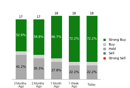 Broker Rating Breakdown Chart for RKLB