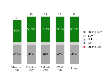 Broker Rating Breakdown Chart for RKLB