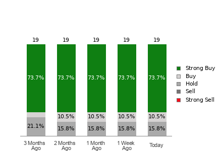 Broker Rating Breakdown Chart for RL