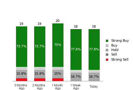 Broker Rating Breakdown Chart for RL