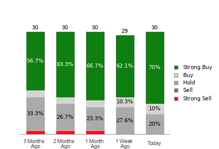 Broker Rating Breakdown Chart for ROKU