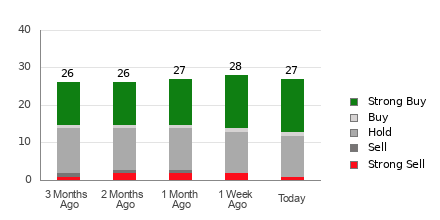 Broker Rating Breakdown Chart for ROKU