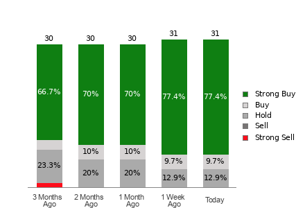 Broker Rating Breakdown Chart for ROKU