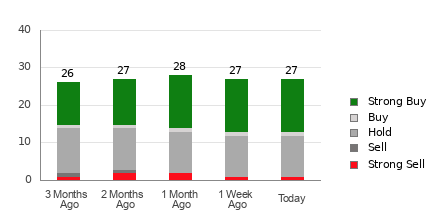 Broker Rating Breakdown Chart for ROKU