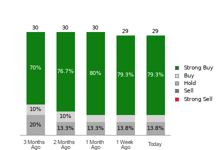 Broker Rating Breakdown Chart for ROKU
