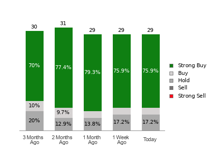 Broker Rating Breakdown Chart for ROKU
