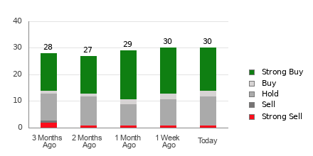 Broker Rating Breakdown Chart for ROKU